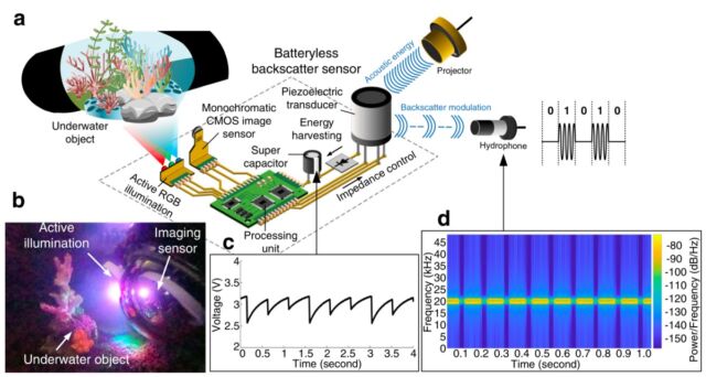 Overview of how the underwater backscatter imaging system works.