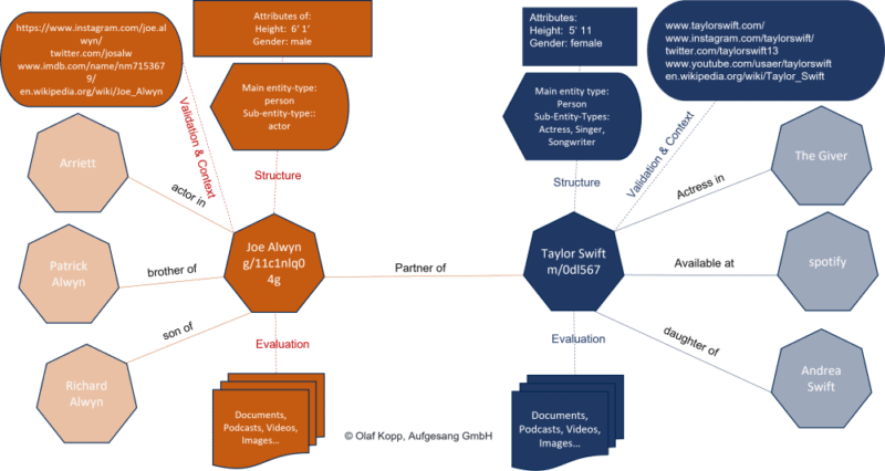 Entities and their attributes.