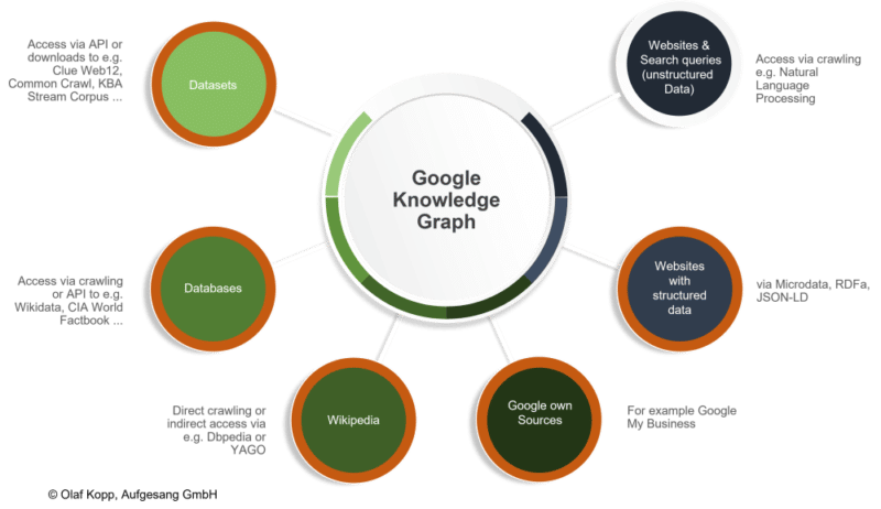Google Knowledge Graph: Information sources.