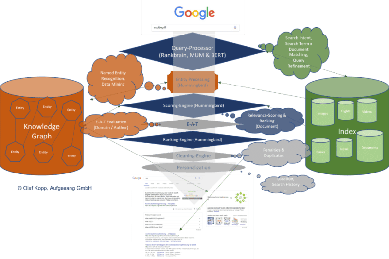 Google's query processing