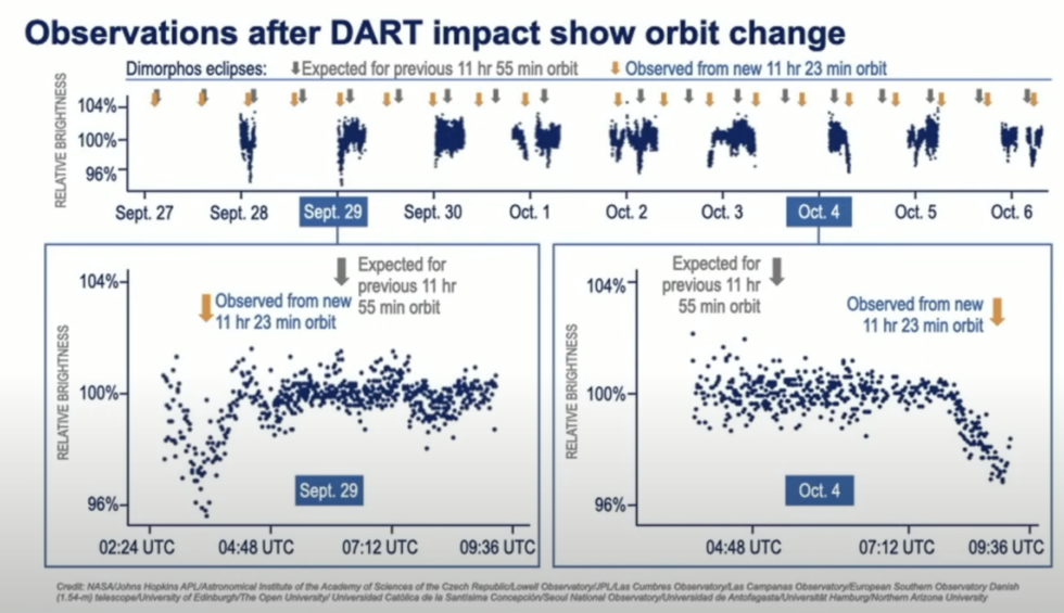 Data from ground-based telescopes show that Dimorphos isn't getting eclipsed when we'd expect it to if it were in its previous orbit.