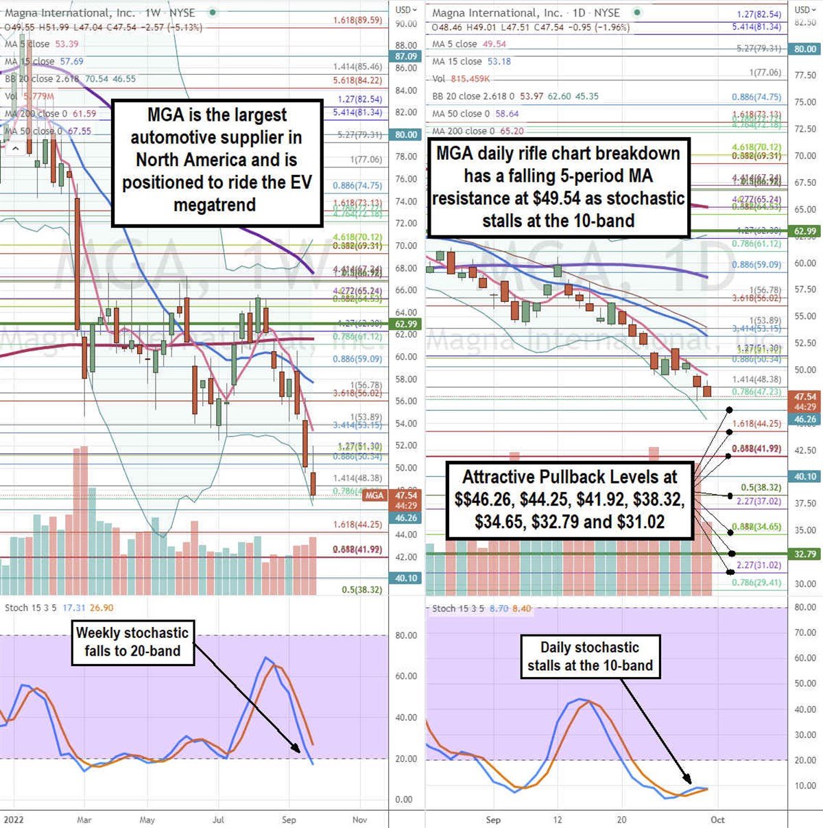 Magna International is Your Auto and EV One-Stop Shop Stock 