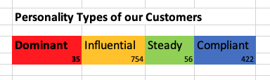 Sample personality types - customers