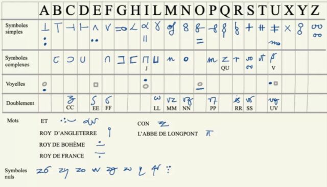 "The first thing was to categorize the symbols and to look for patterns. But it wasn't simply a case of one symbol representing one letter—it was much more complex."