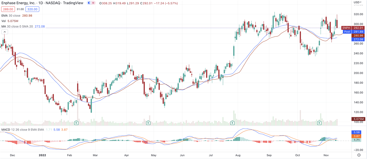 Solar Battery Maker Enphase Clears Buy Point: Can Rally Hold?