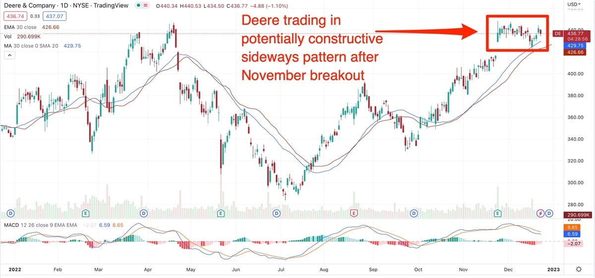 Are Caterpillar & Deere Setting Up To Rally In 2023?