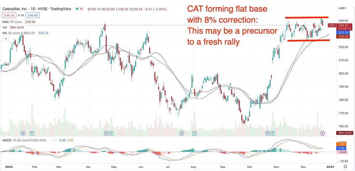 Are Caterpillar & Deere Setting Up To Rally In 2023?