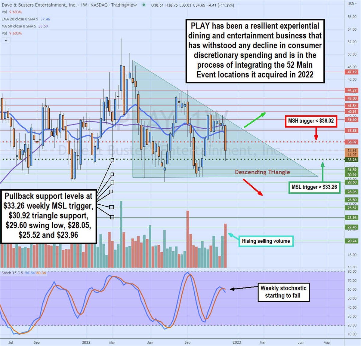 Dave & Buster’s Proves Experiential Dining Demand is Strong