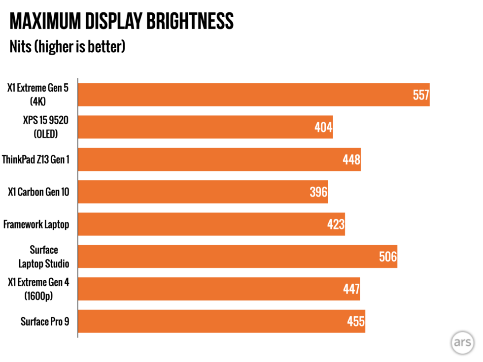 There's no OLED screen option, but the 4K IPS screen Lenovo offers gets nice and bright.