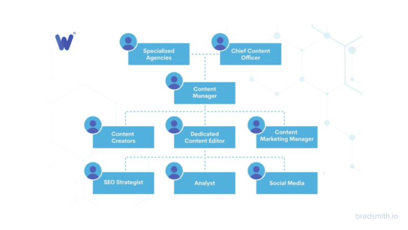 Content team structure