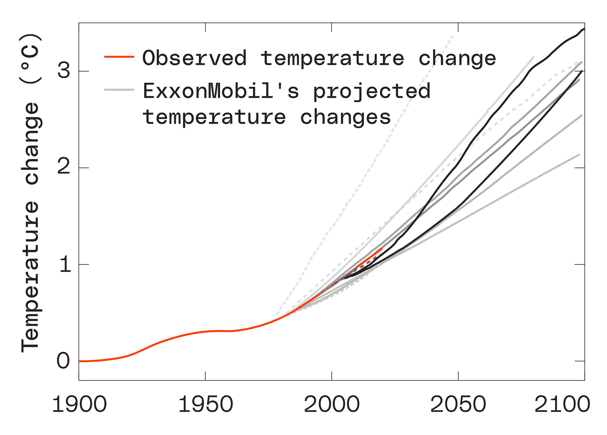 Multiple lines are plotted on a graph. Multiple grey lines show ExxonMobil’s climate projections over time. One red line, which closely falls alongside the grey lines, shows observed changes in global temperature.