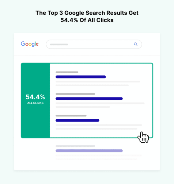 Top 3 Google search results get over half of all clicks