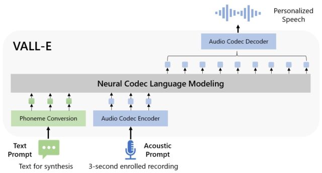 A block diagram of VALL-E provided by Microsoft researchers.