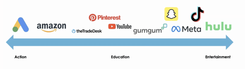 Analyze platforms based on consumer behavior.