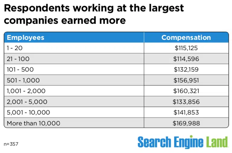 Respondents who work at the largest companies get greater compensation.