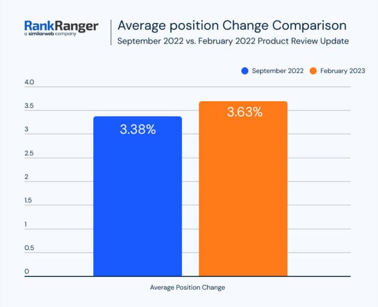 Ave Position Change 738x600