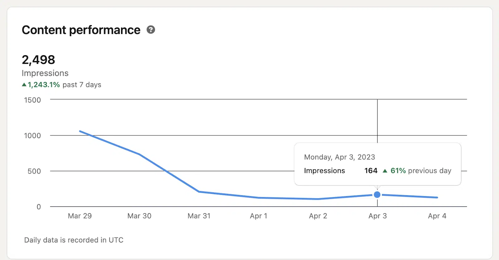 LinkedIn analytics - content performance