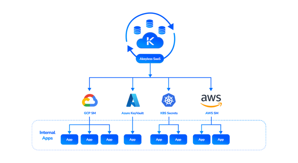 External Secrets Manager