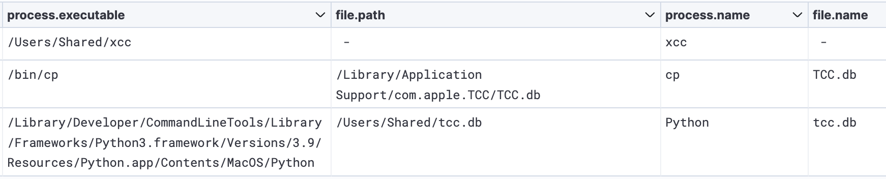 Threat actor creating/modifying and moving a TCC database, and then executing xcc.