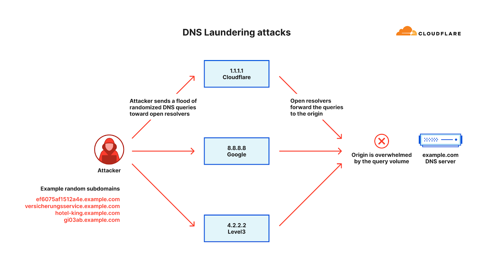 Illustration of a DNS Laundering DDoS attack