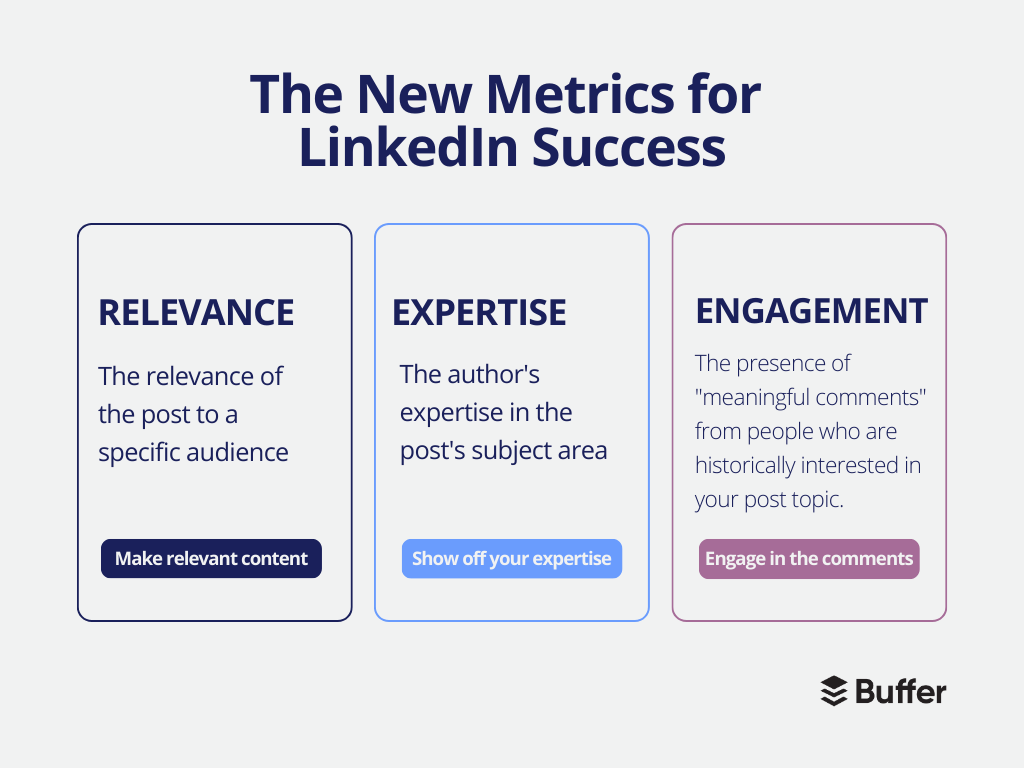 how linkedin algorithm works