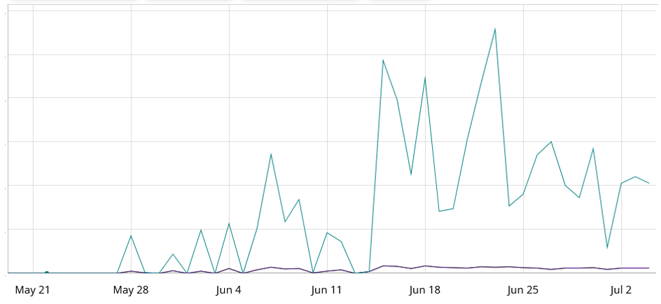 Figure 1: Botnet’s attacking activity.