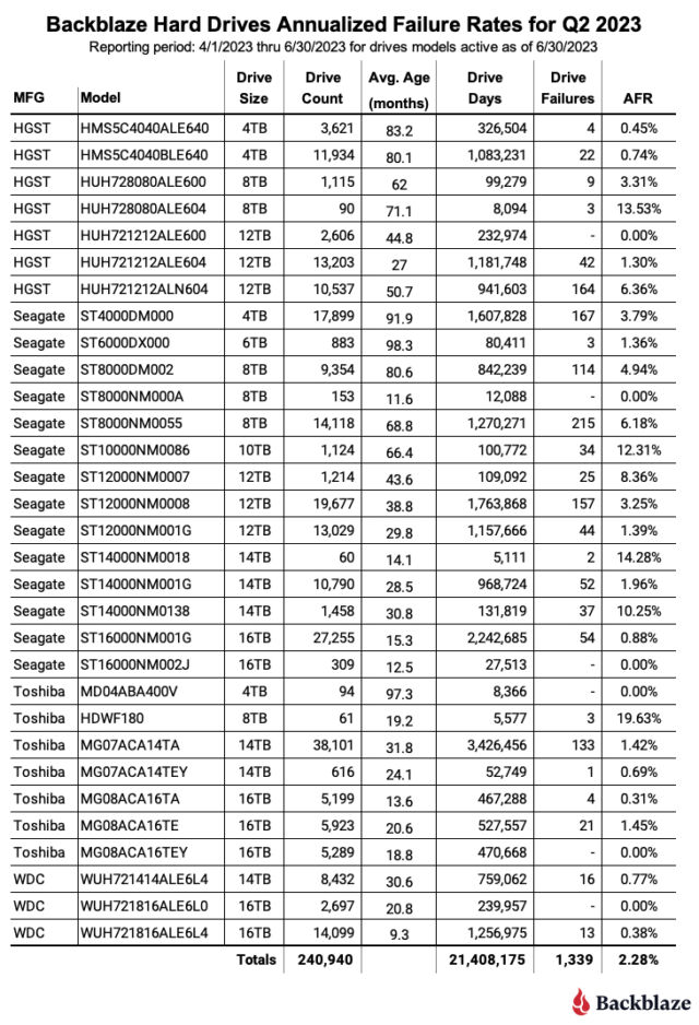 HDD models need at least 50,000 drive days in order for Backblaze to consider them statistically relevant.