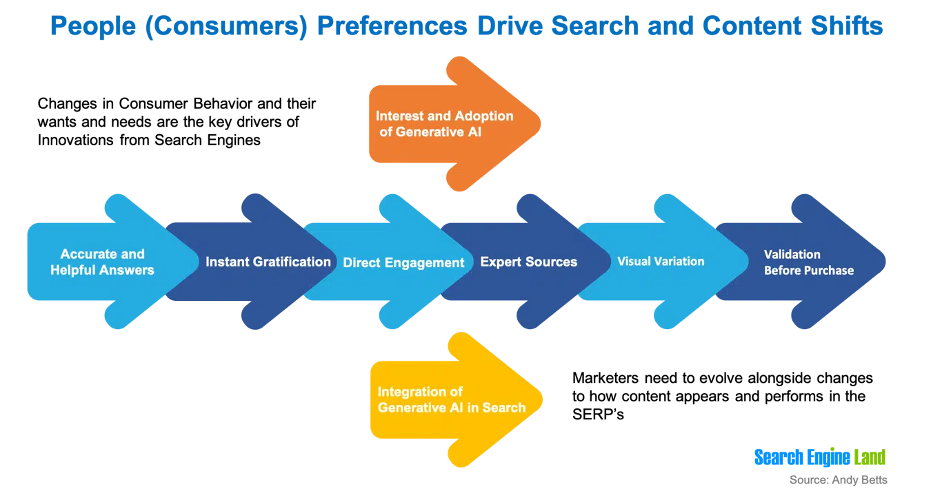 Consumer preferences drive search and content shifts