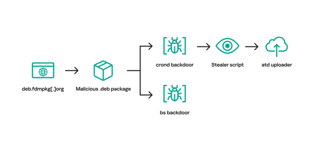 The infection chain of Trojanized versions of Free Download Manager.