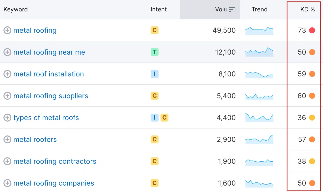 Keyword difficulty - roofing