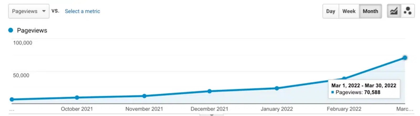 GA - Up and to the right pageviews