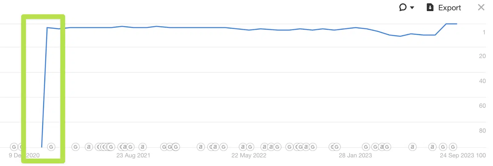 Target the right keywords at the right time