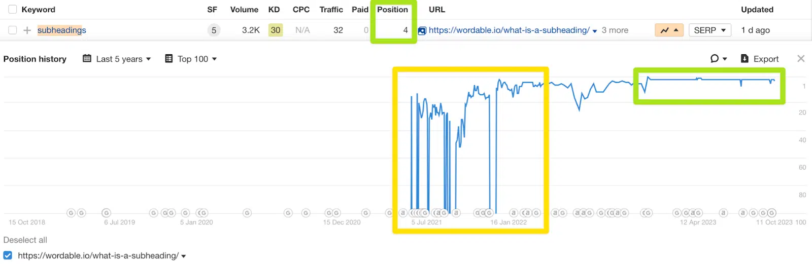 Six-month SEO wilderness period