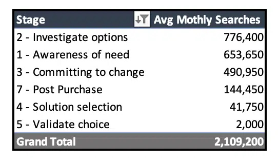 Avg monthly searches for keywords per stage