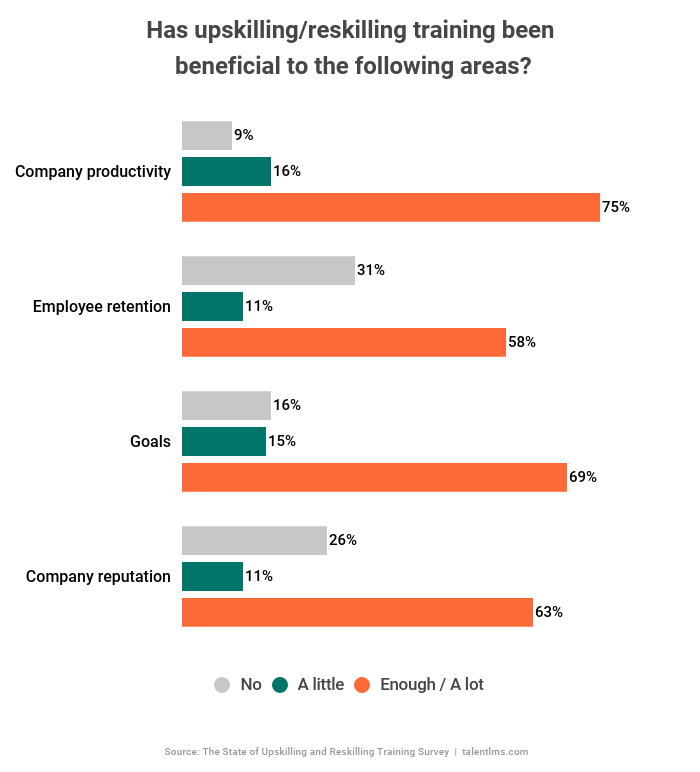 Upskilling employees leads to improved performance, goal achievement, and better employee retention.