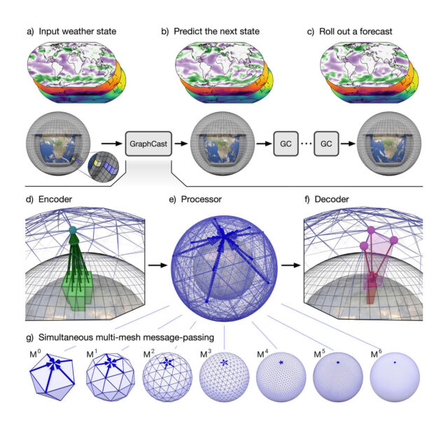 A selection of fancy-looking graphs from the Google DeepMind paper, titled, "Learning skillful medium-range global weather forecasting."