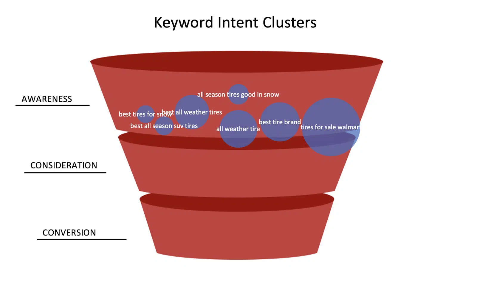 Keyword intent clusters - Awareness