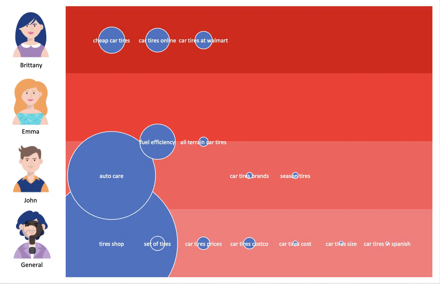 Associate topic clusters with audience personas