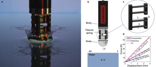 (a) The flexible cylinder enters the water. (b) Diagram of the cylinder. (c) Closeup of the flexible spring design. (d) Plot of force displacement with three different stiffness values.