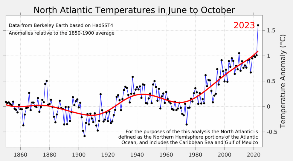 Something very ominous happened to the North Atlantic last year.