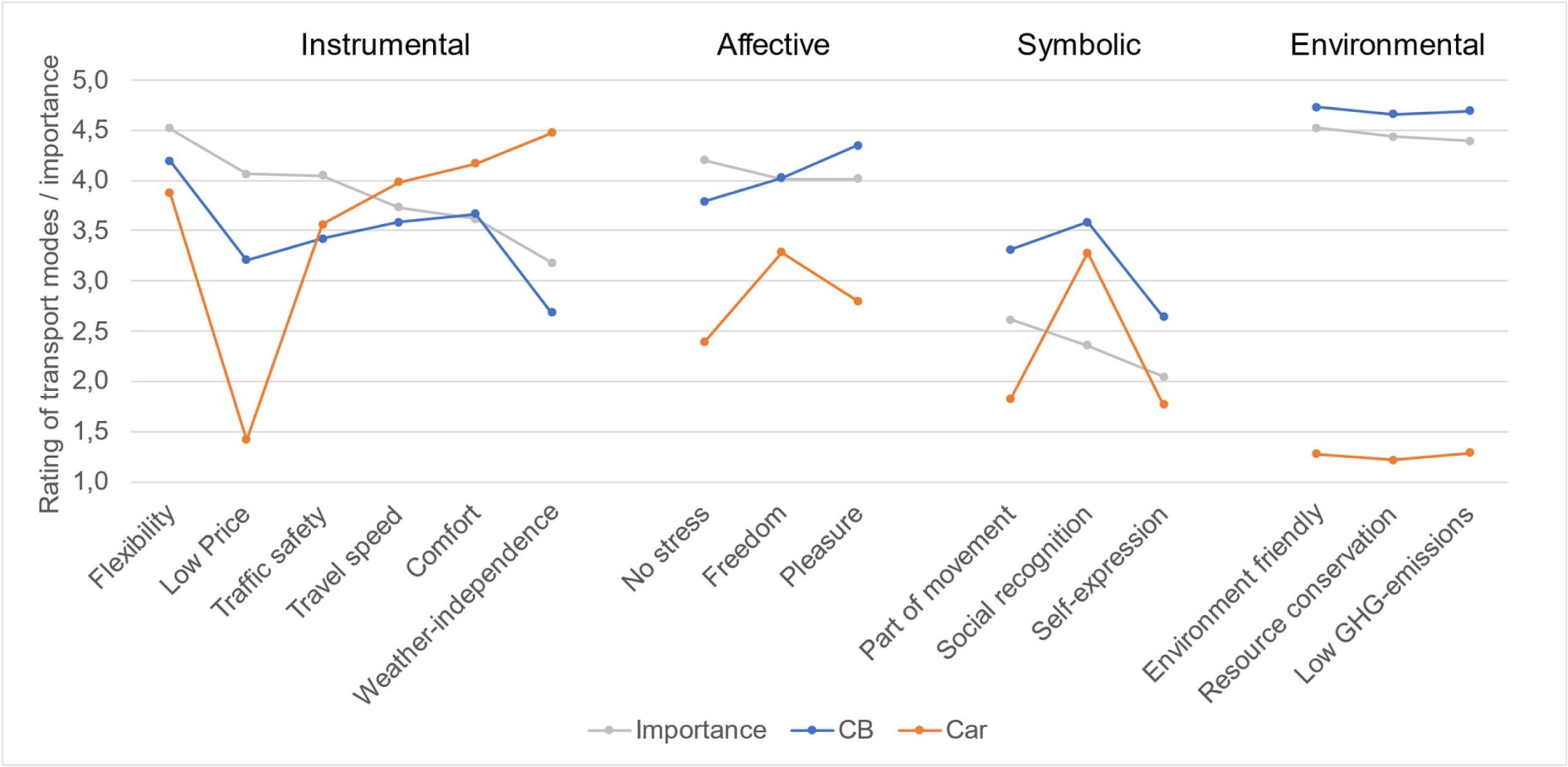 Ratings of cargo bikes and cars across different "motives" for using them, on a 1–5 scale for importance, by the Germans surveyed for a study.