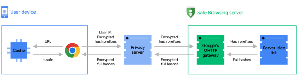 Google's diagram of how the whole process works. 