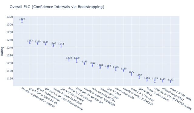 An LMSYS Elo chart shared by William Fedus, showing OpenAI's GPT-4o under the name "im-also-a-good-gpt2-chatbot" topping the charts.