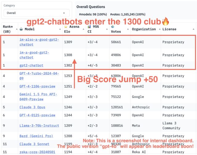 An internal screenshot of the LMSYS Chatbot Arena leaderboard showing "im-also-a-good-gpt2-chatbot" leading the pack. We now know that it's GPT-4o.