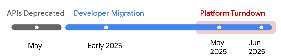 Google's Fit API shutdown timeline. 