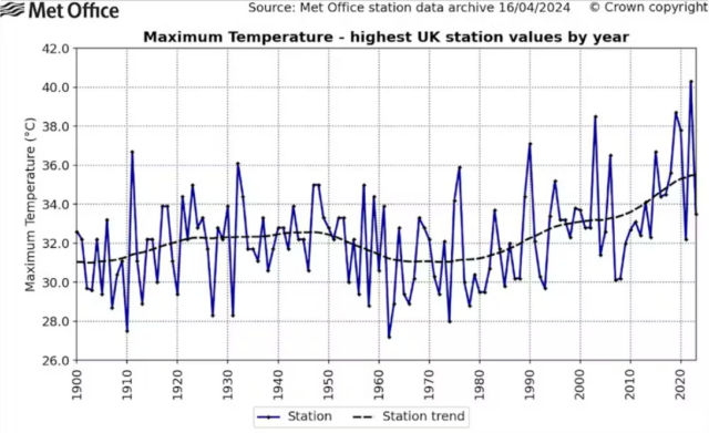 The highest observed temperature each year in the UK, from 1900 to 2023.