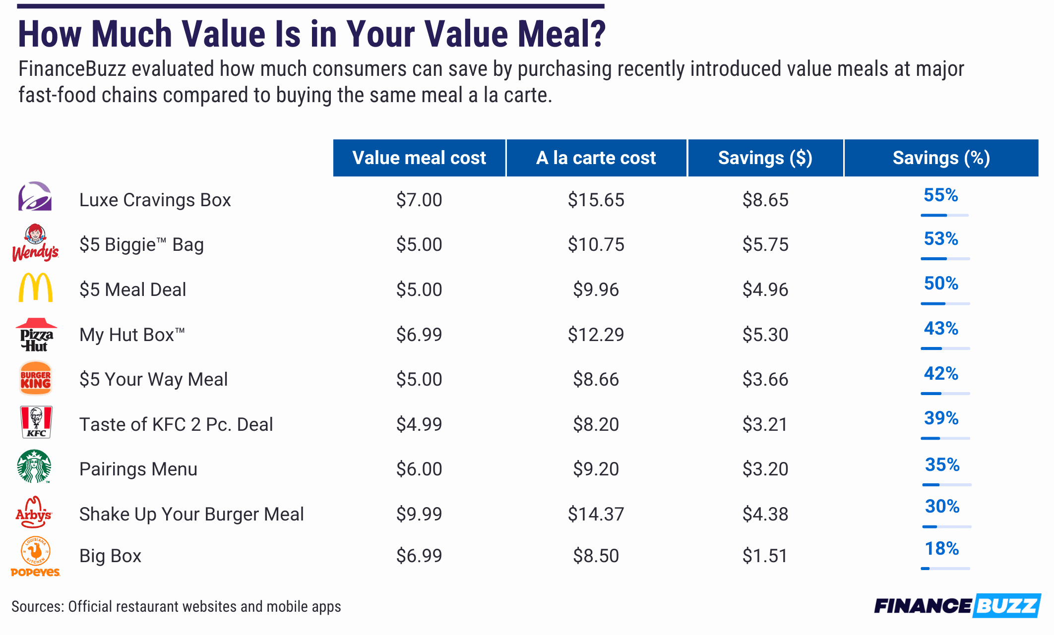 A table showing fast food restaurant value meals.