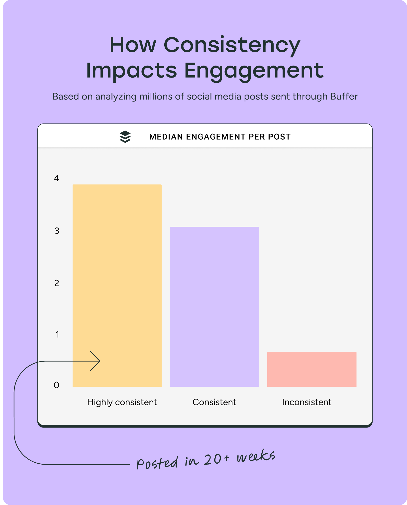 A bar graph that shows how much being consistent on social media can impact engagement