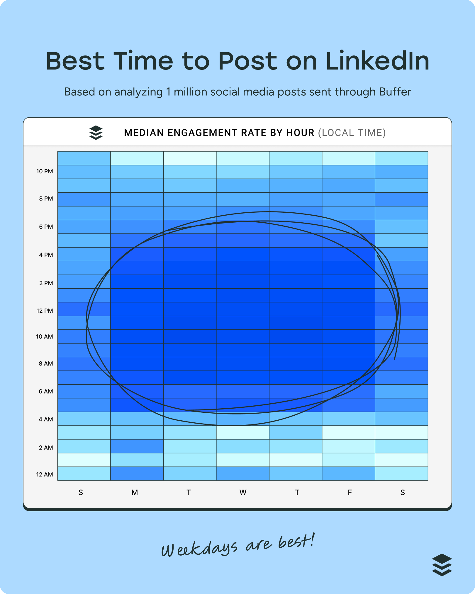 blue heatmap graph showing the best times to post on LinkedIn, with a solid chunk of dark blue during working hours