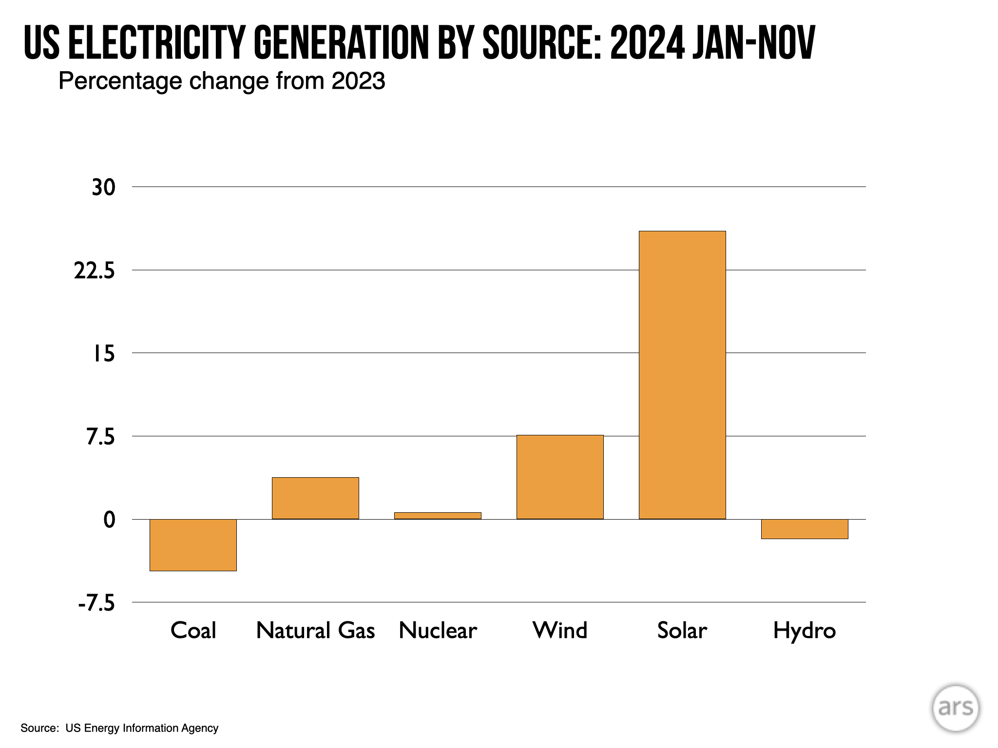 A bar chart, with the single largest bar belonging to solar energy.